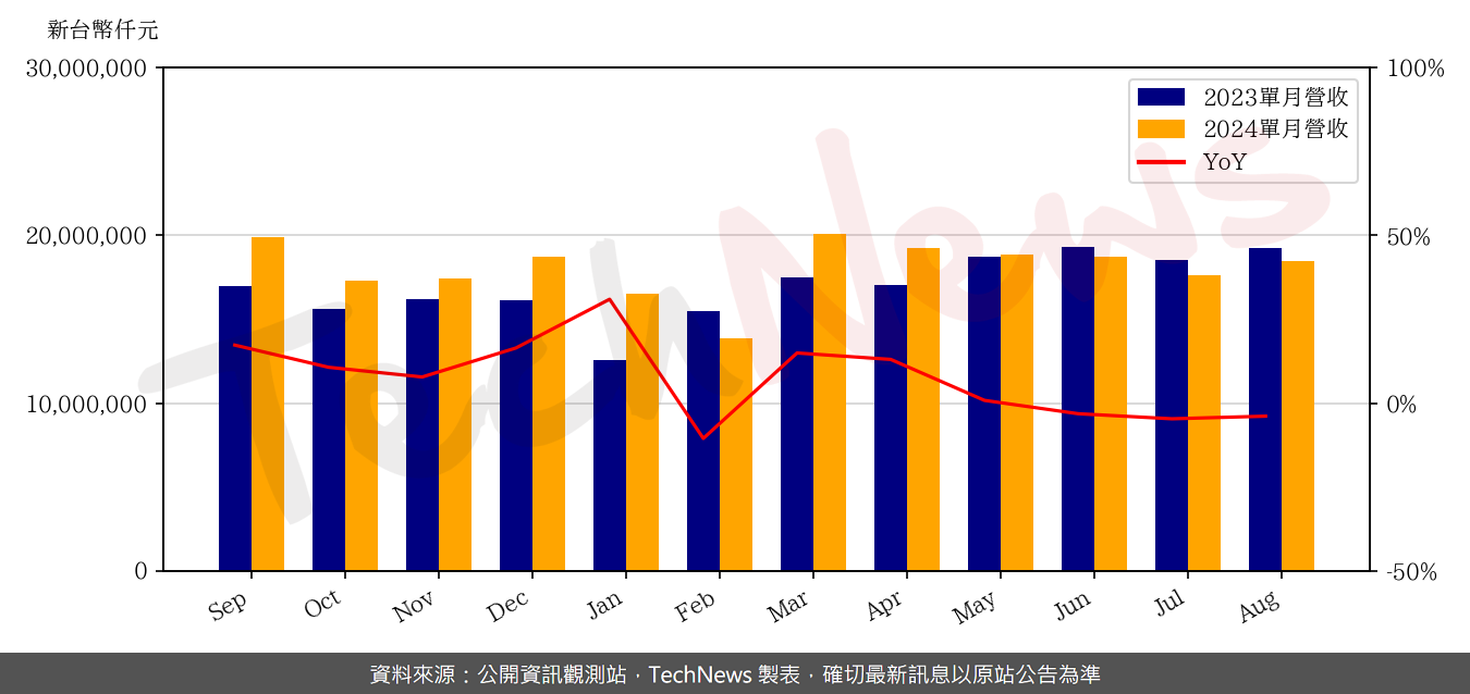 TechNews_INX_3481_202408_yoy.png