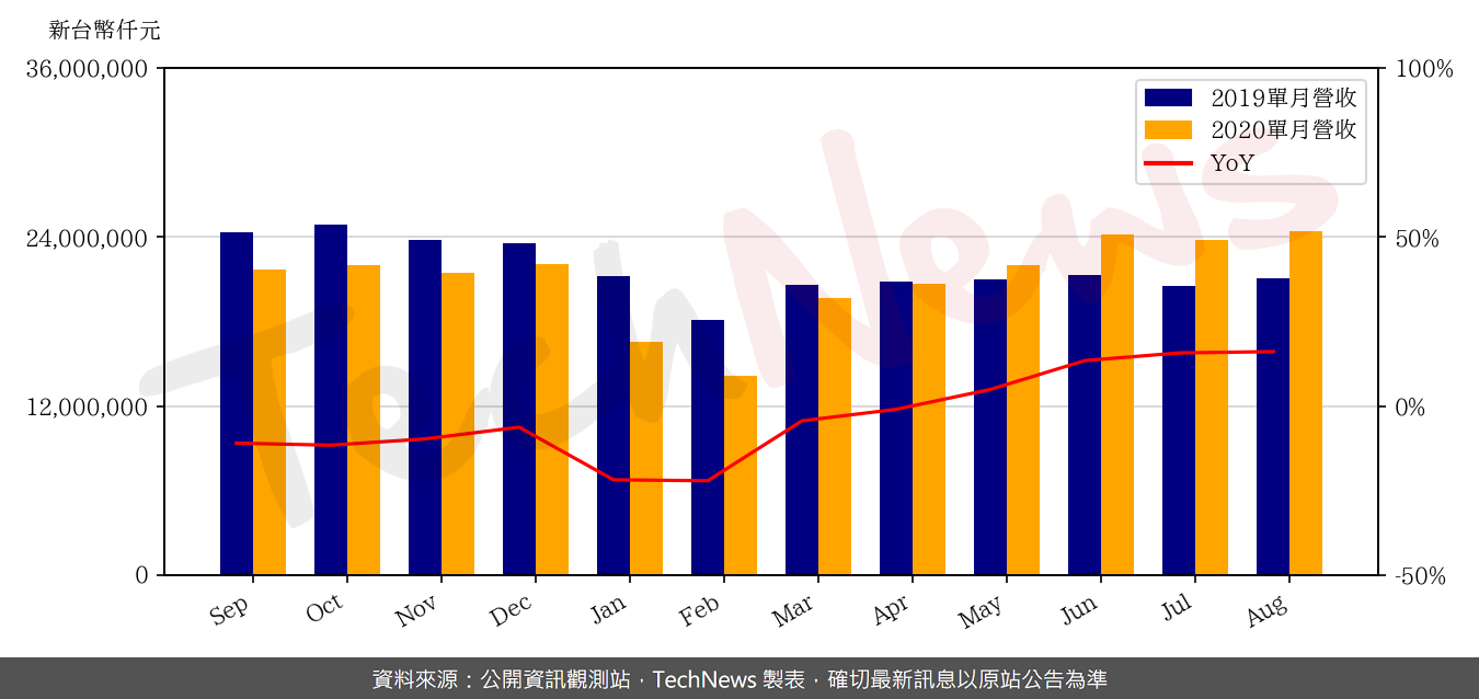 TechNews_INX_3481_202008_yoy.png