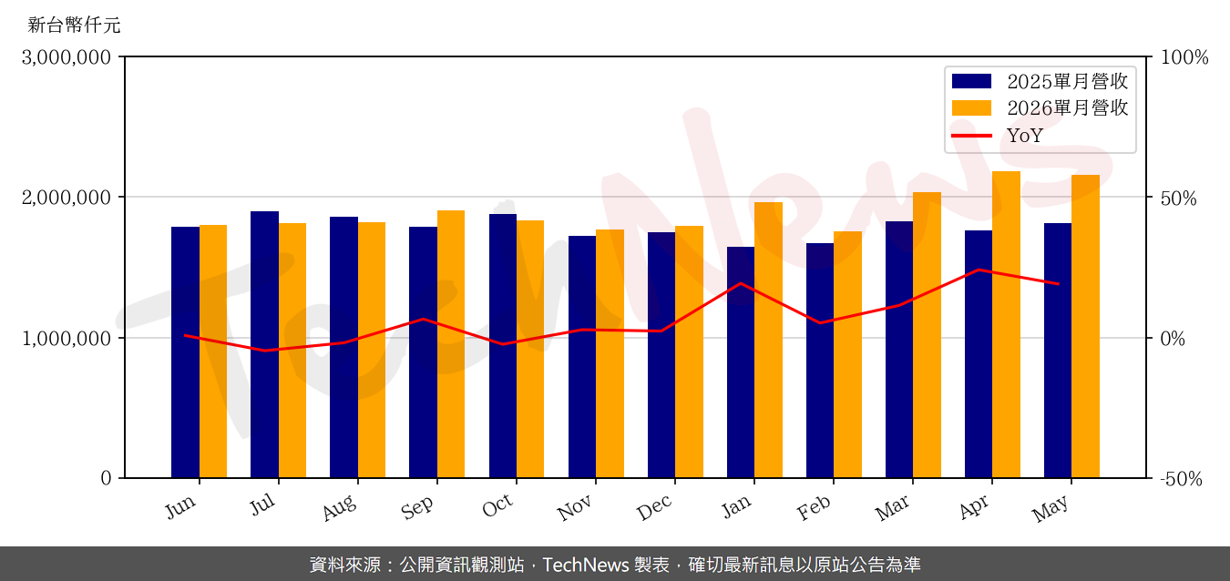 TechNews_CHIPBOND_6147_202605_yoy.png