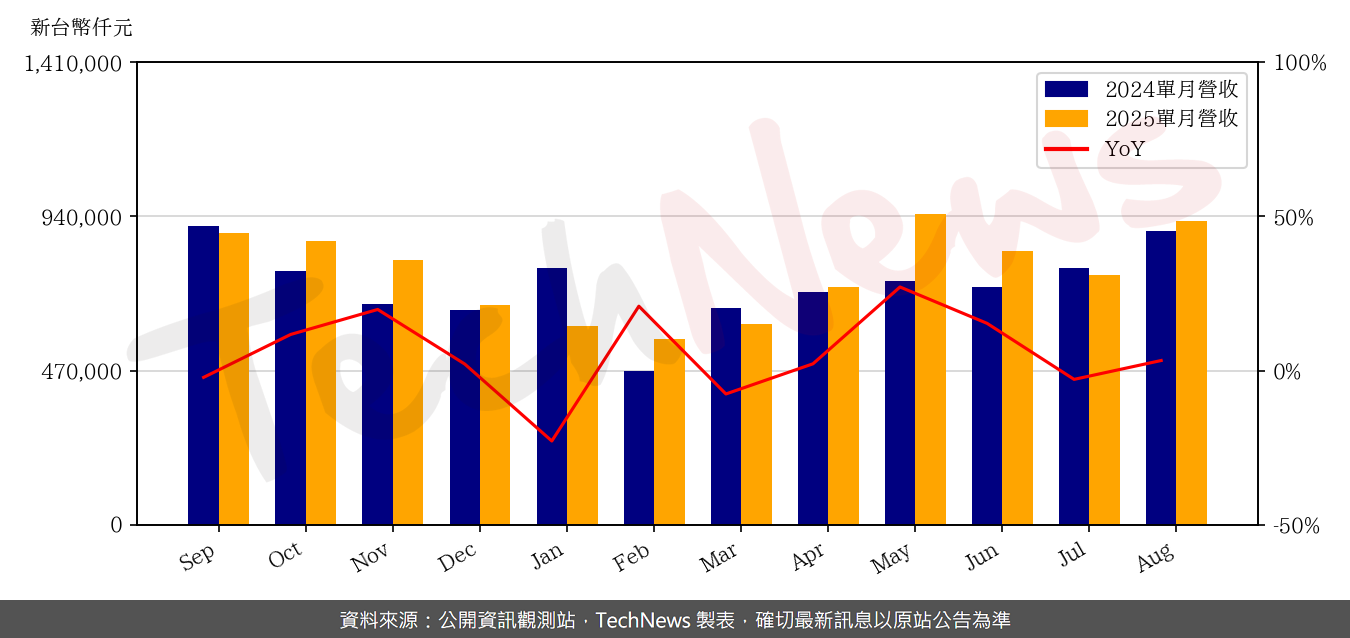 TechNews_FORCECON_3483_202508_yoy.png