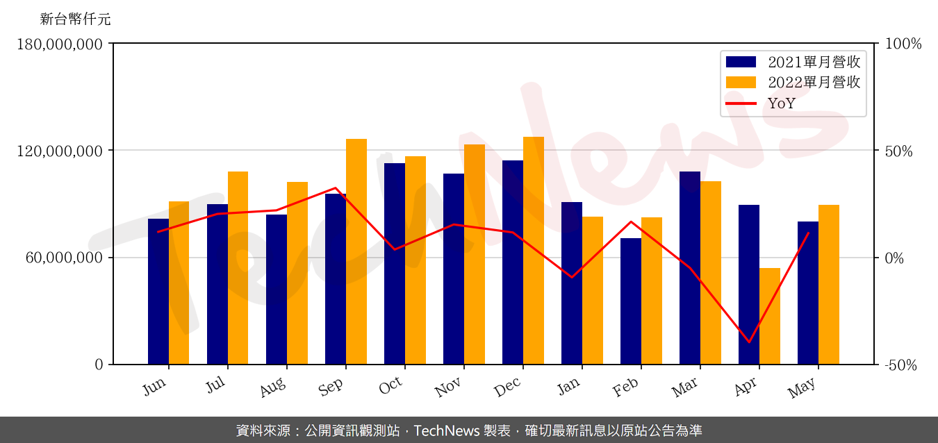TechNews_COMPAL_2324_202205_yoy.png