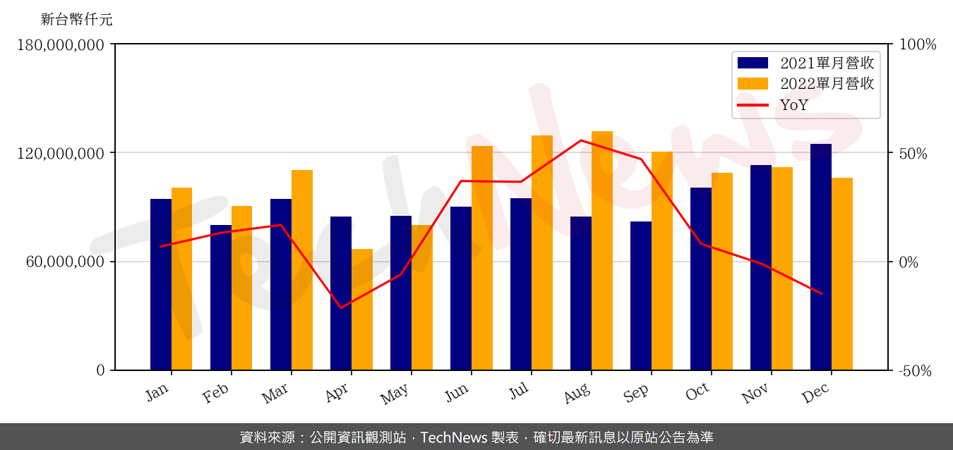 TechNews_QCI_2382_202212_yoy.png