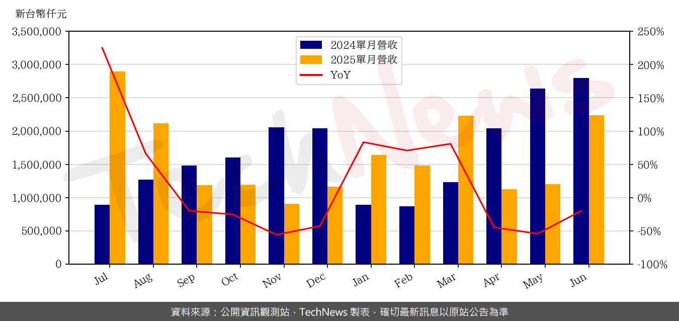 TechNews_TEAM_4967_202506_yoy.png