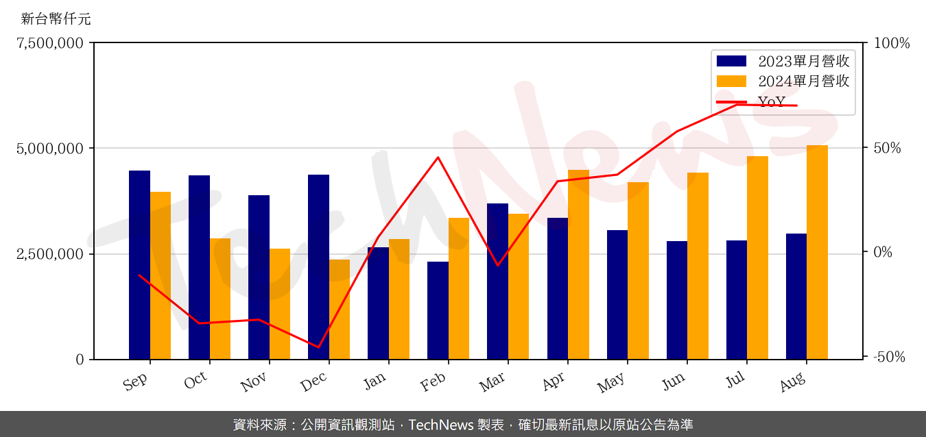 TechNews_MHC_3706_202408_yoy.png