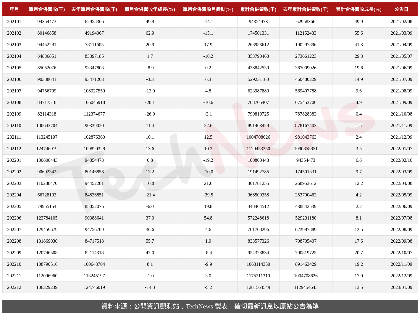 TechNews_QCI_2382_202212_table.png