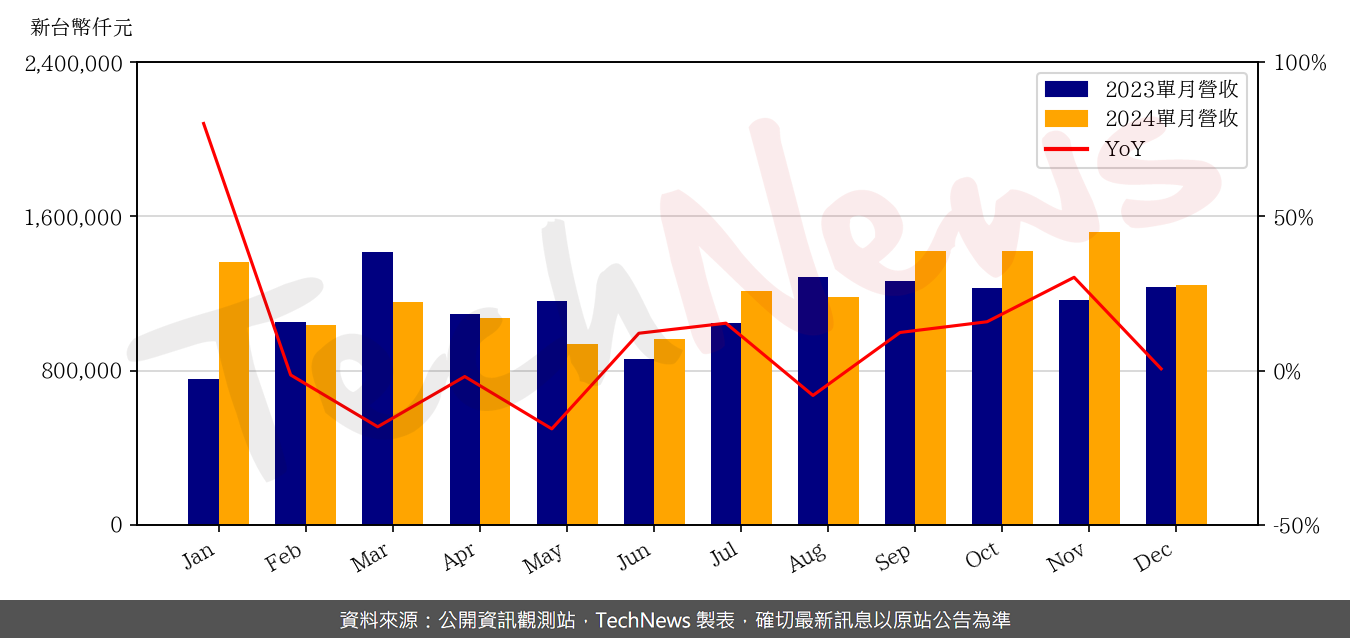TechNews_FOCALTECH_3545_202412_yoy.png