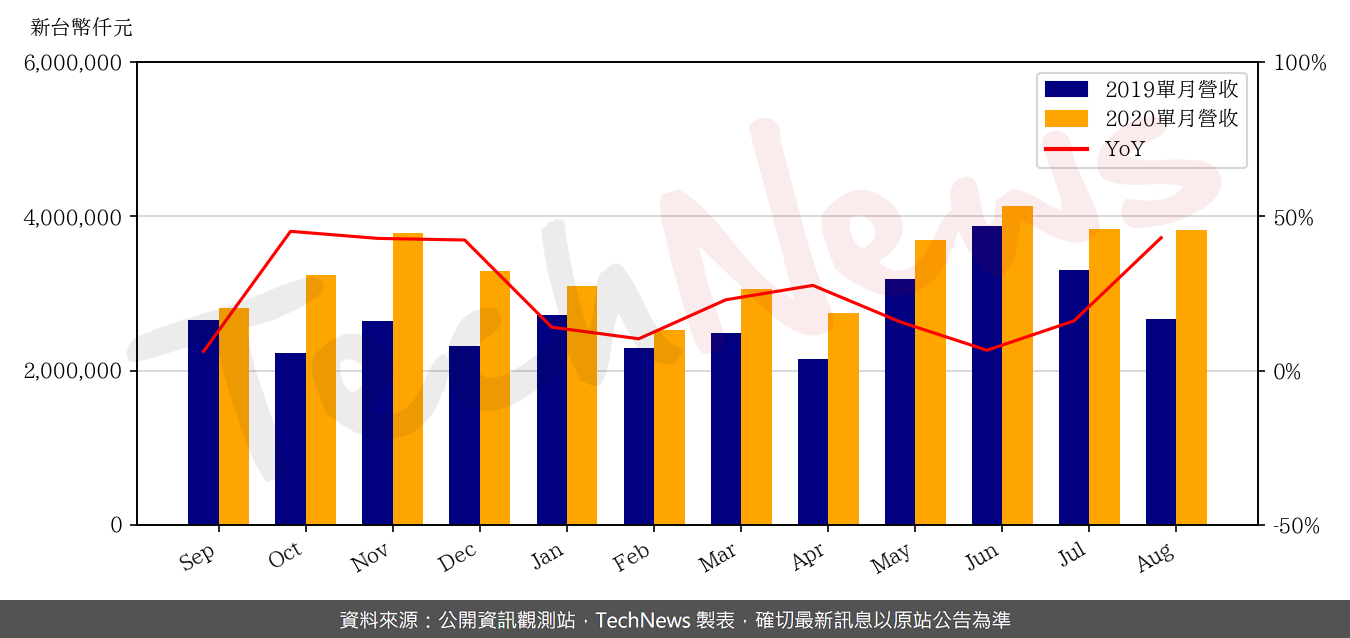 TechNews_MHC_3706_202008_yoy.png