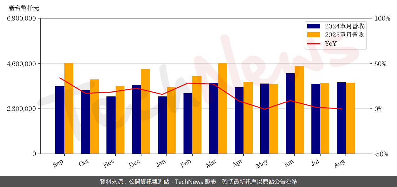 TechNews_VIS_5347_202508_yoy.png