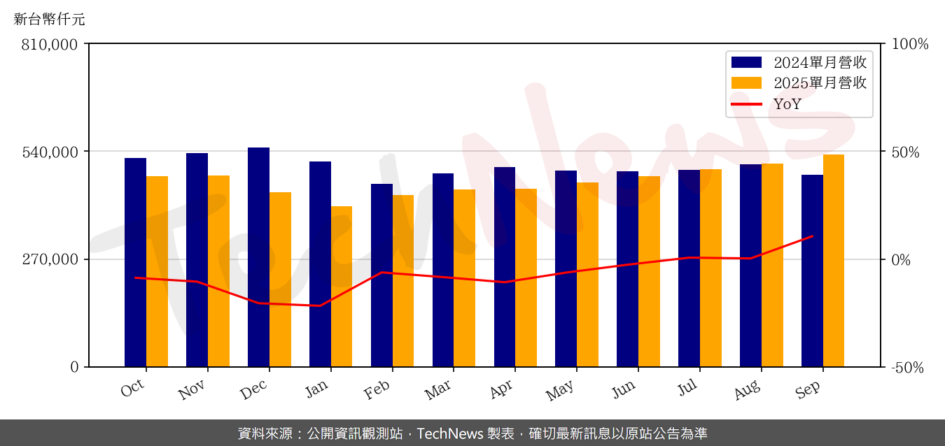 TechNews_EPISIL_3707_202509_yoy.png