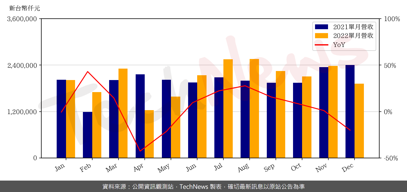 TechNews_SUNREX_2387_202212_yoy.png