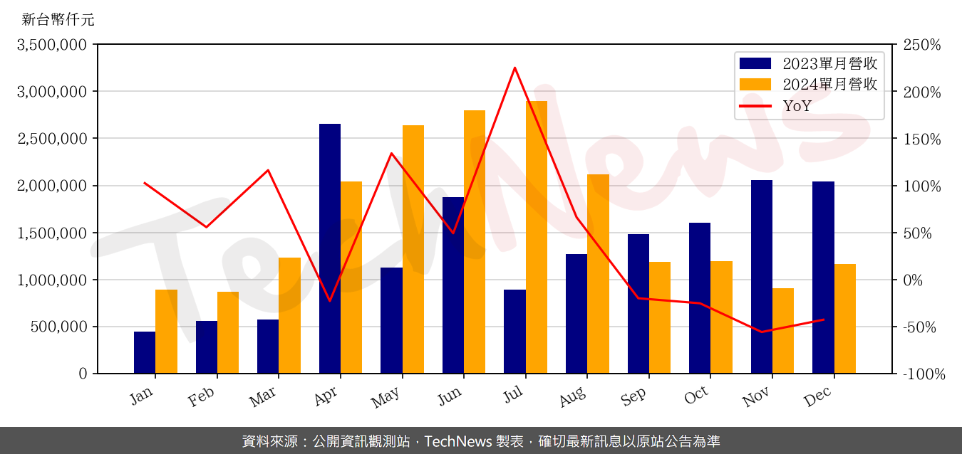 TechNews_TEAM_4967_202412_yoy.png