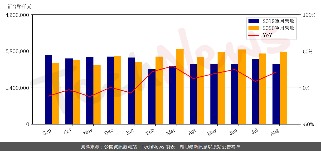 TechNews_VIS_5347_202008_yoy.png