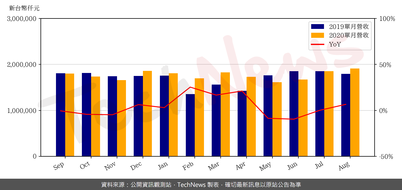 TechNews_CHIPBOND_6147_202008_yoy.png