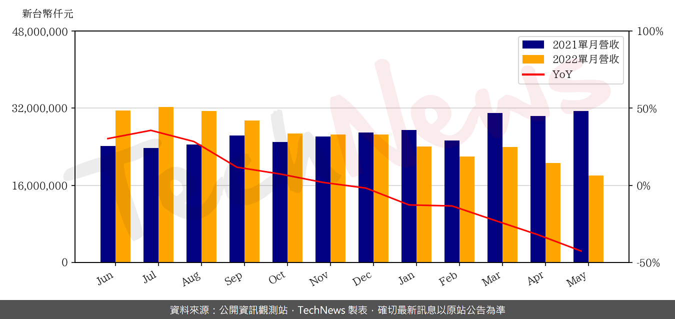TechNews_INX_3481_202205_yoy.png