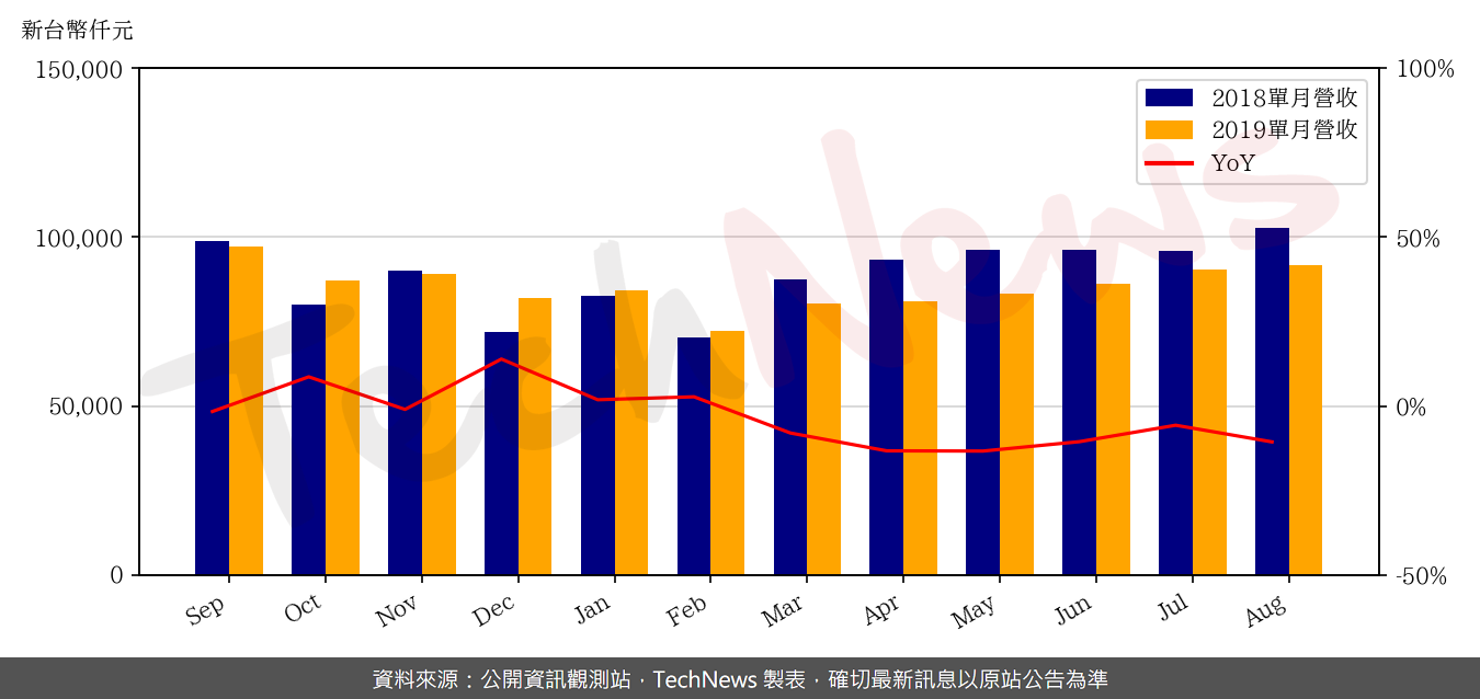 TechNews_LD_3588_201908_yoy.png