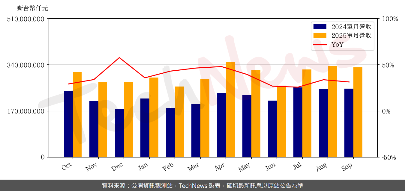 TechNews_TSMC_2330_202509_yoy.png