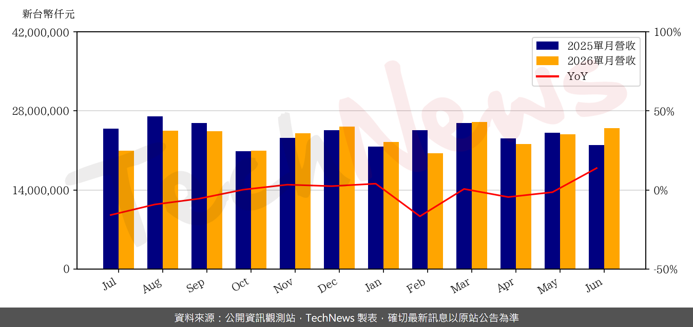 TechNews_AUO_2409_202606_yoy.png