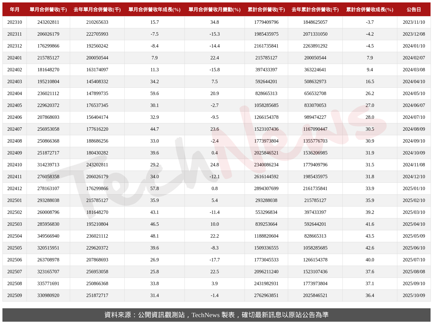 TechNews_TSMC_2330_202509_table.png