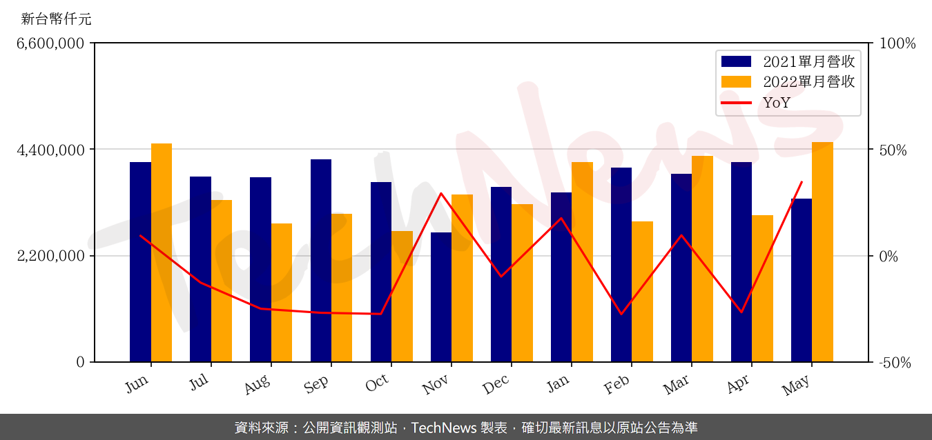TechNews_MHC_3706_202205_yoy.png