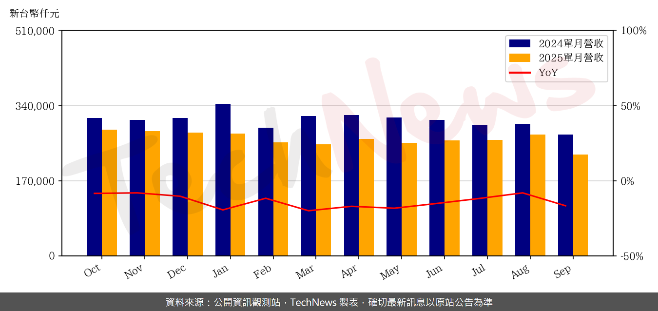 TechNews_EDT_3038_202509_yoy.png