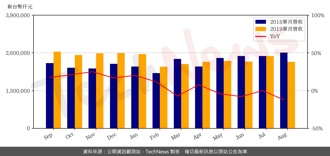 TechNews_VIS_5347_201908_yoy.png