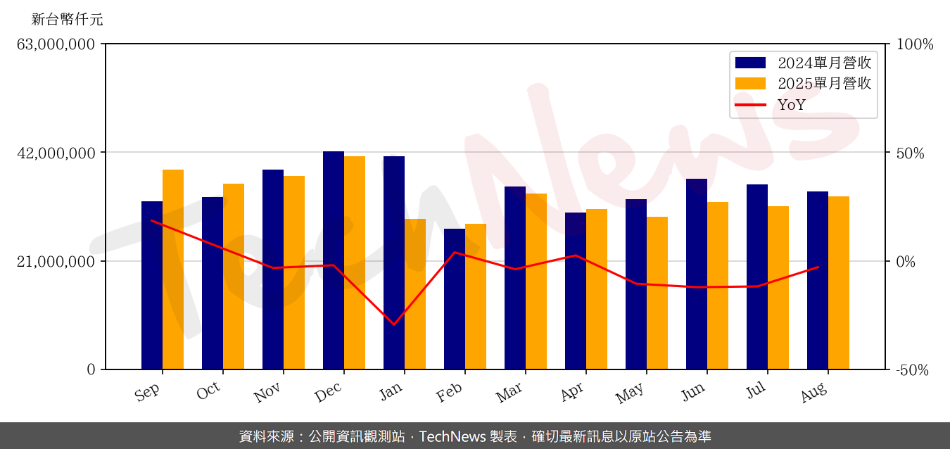 TechNews_SYNNEX_2347_202508_yoy.png