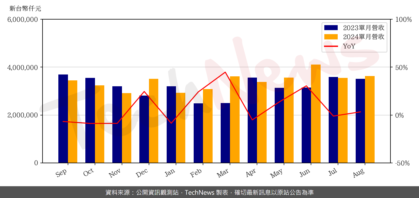 TechNews_VIS_5347_202408_yoy.png