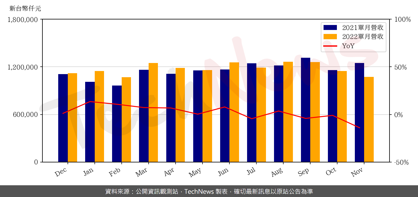 TechNews_THEIL_6271_202211_yoy.png