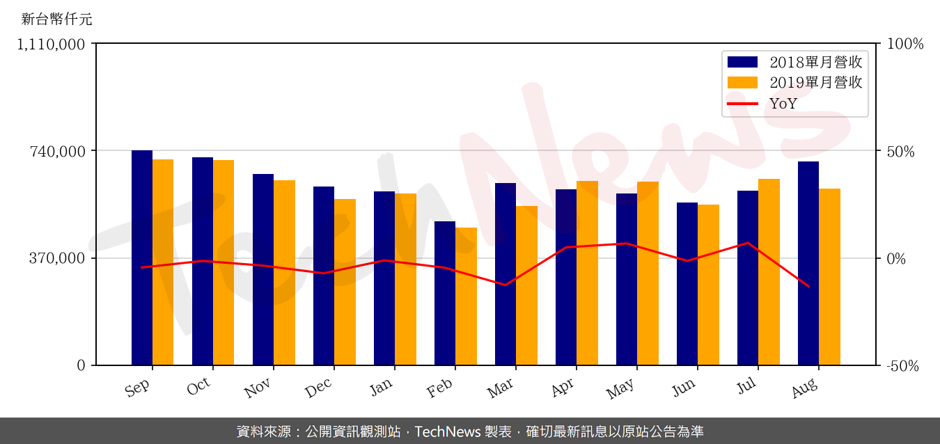 TechNews_THEIL_6271_201908_yoy.png