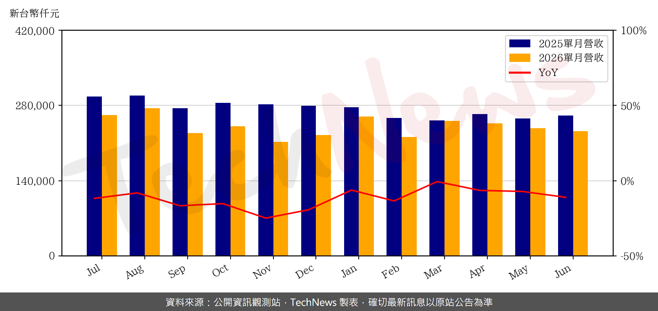 TechNews_EDT_3038_202606_yoy.png