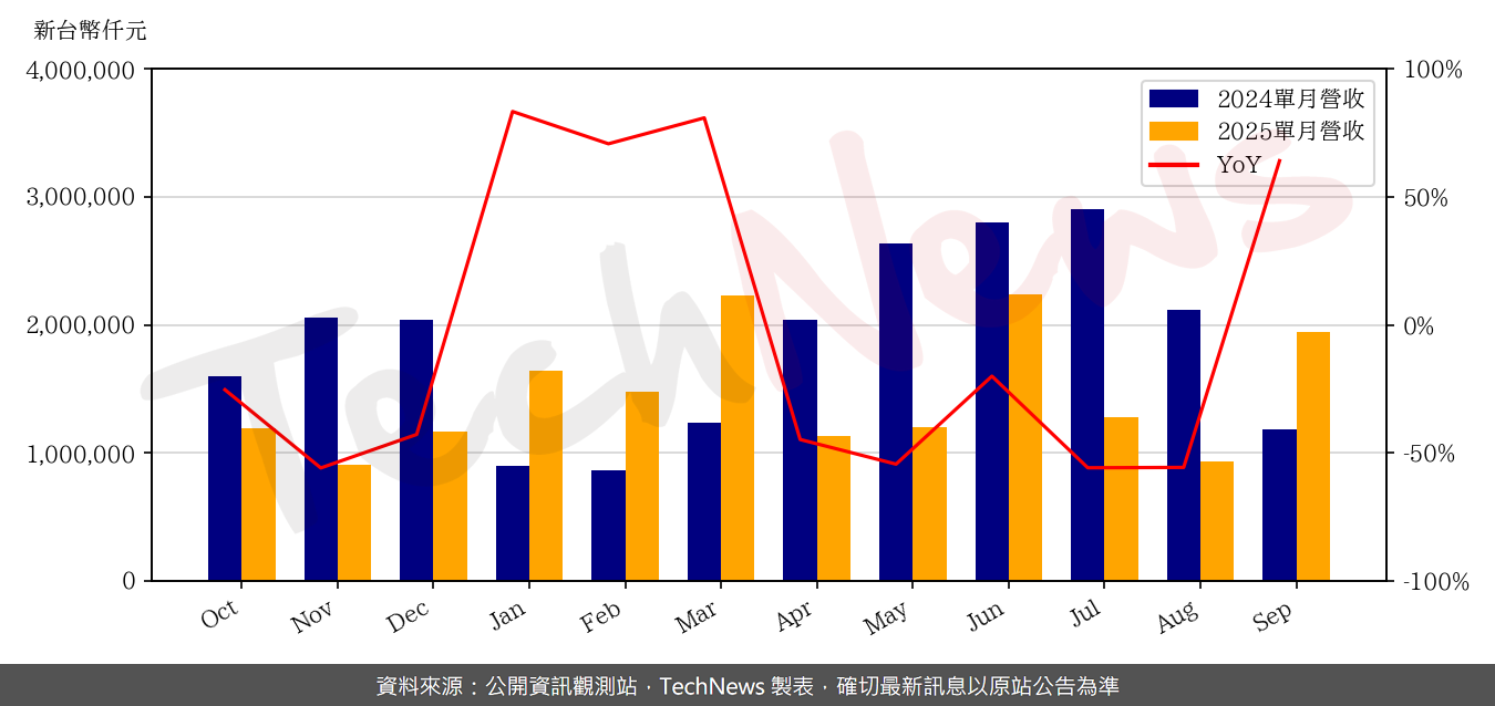 TechNews_TEAM_4967_202509_yoy.png