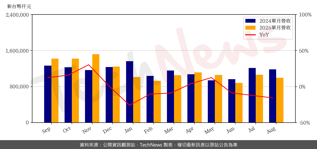 TechNews_FOCALTECH_3545_202508_yoy.png