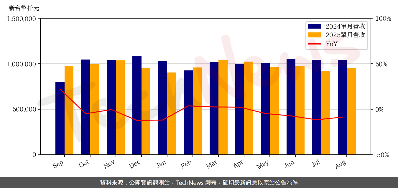 TechNews_THEIL_6271_202508_yoy.png