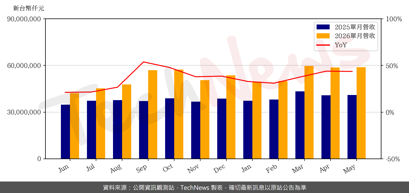 TechNews_DELTA_2308_202605_yoy.png