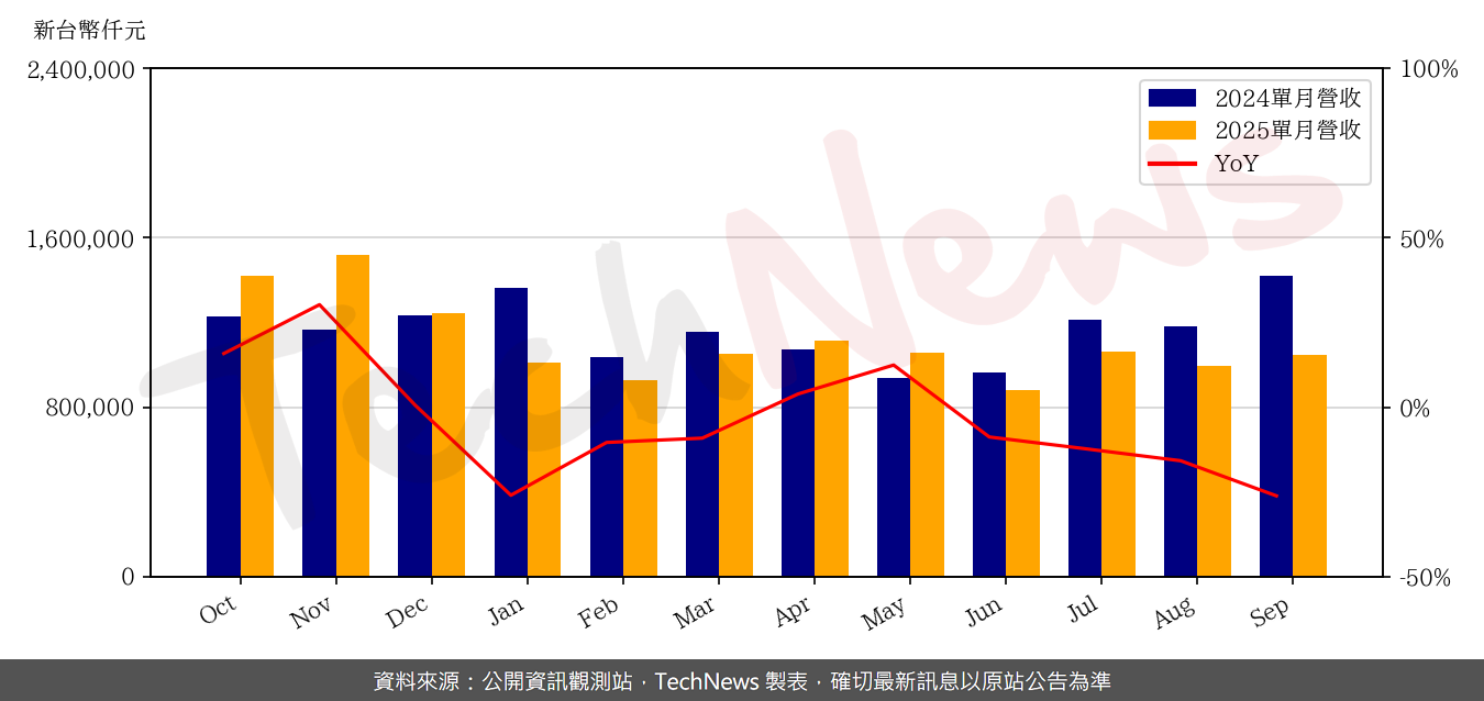 TechNews_FOCALTECH_3545_202509_yoy.png
