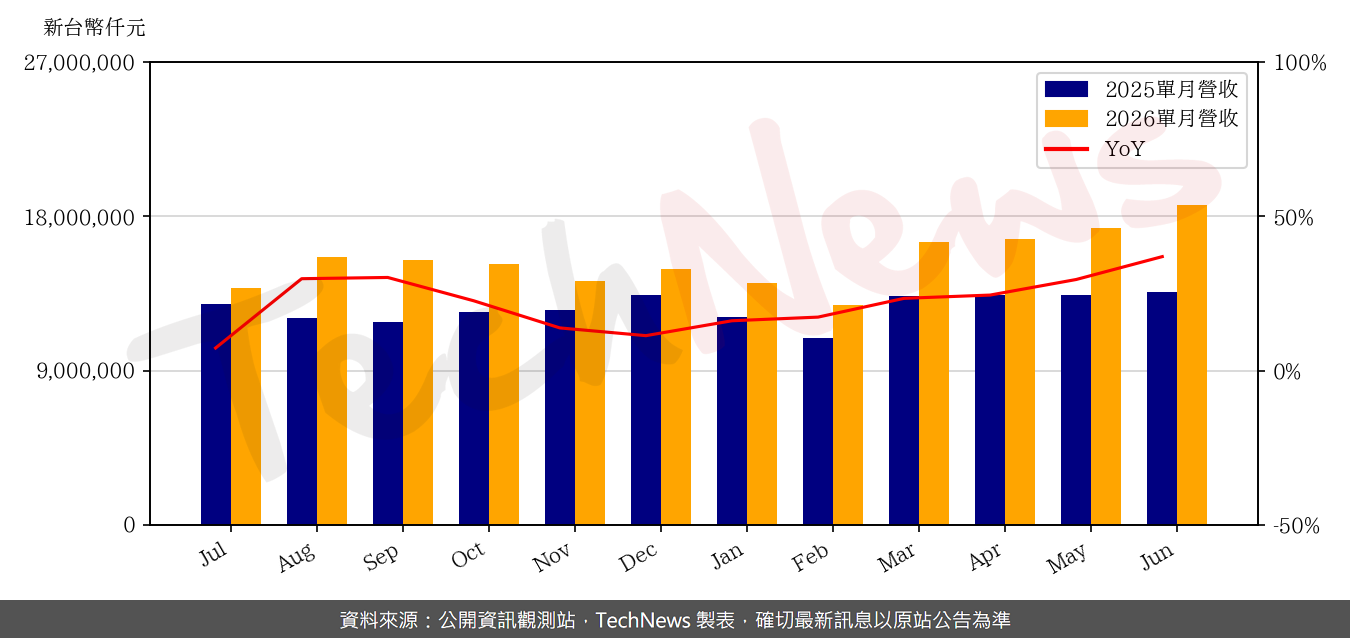 TechNews_LTC_2301_202606_yoy.png