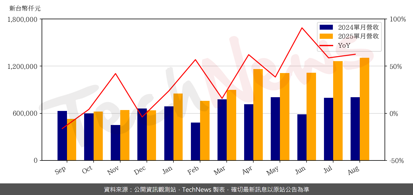 TechNews_ASMEDIA_5269_202508_yoy.png