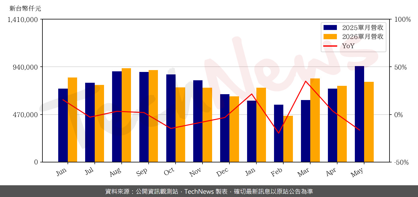 TechNews_FORCECON_3483_202605_yoy.png