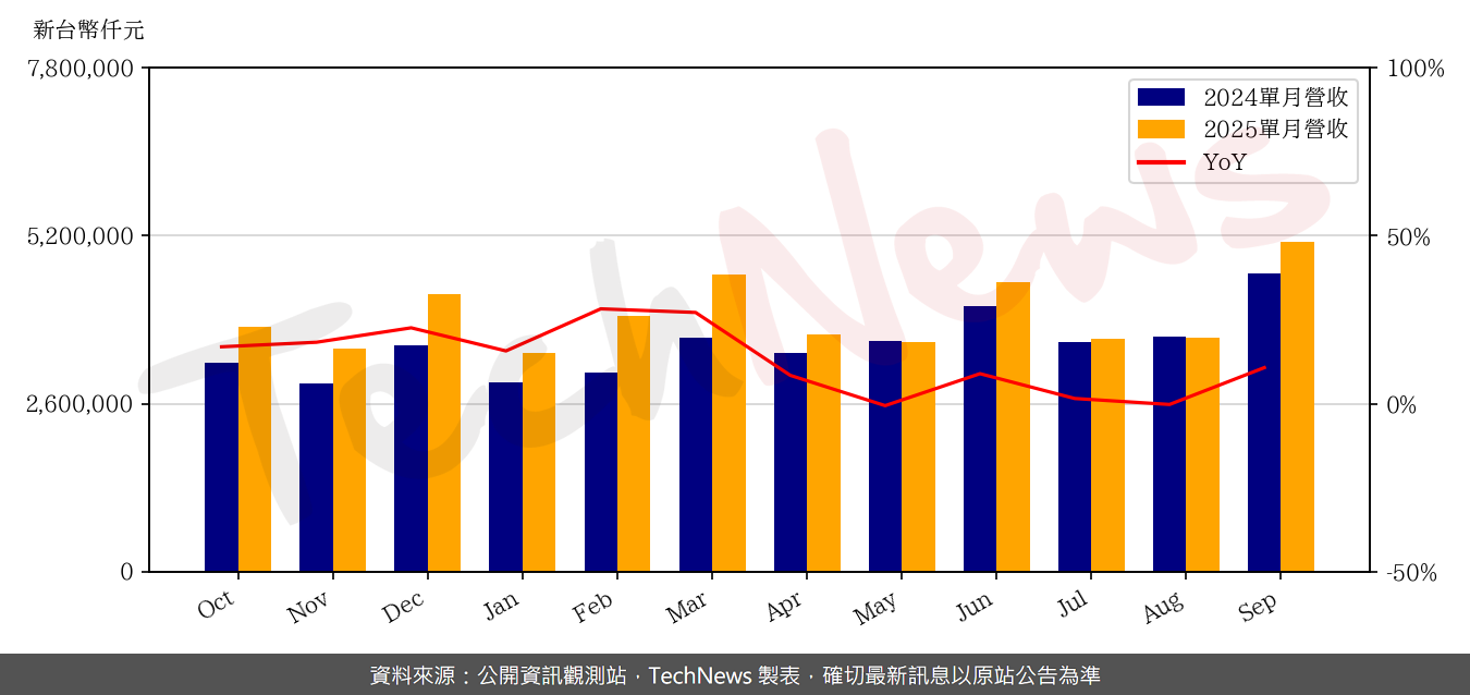 TechNews_VIS_5347_202509_yoy.png