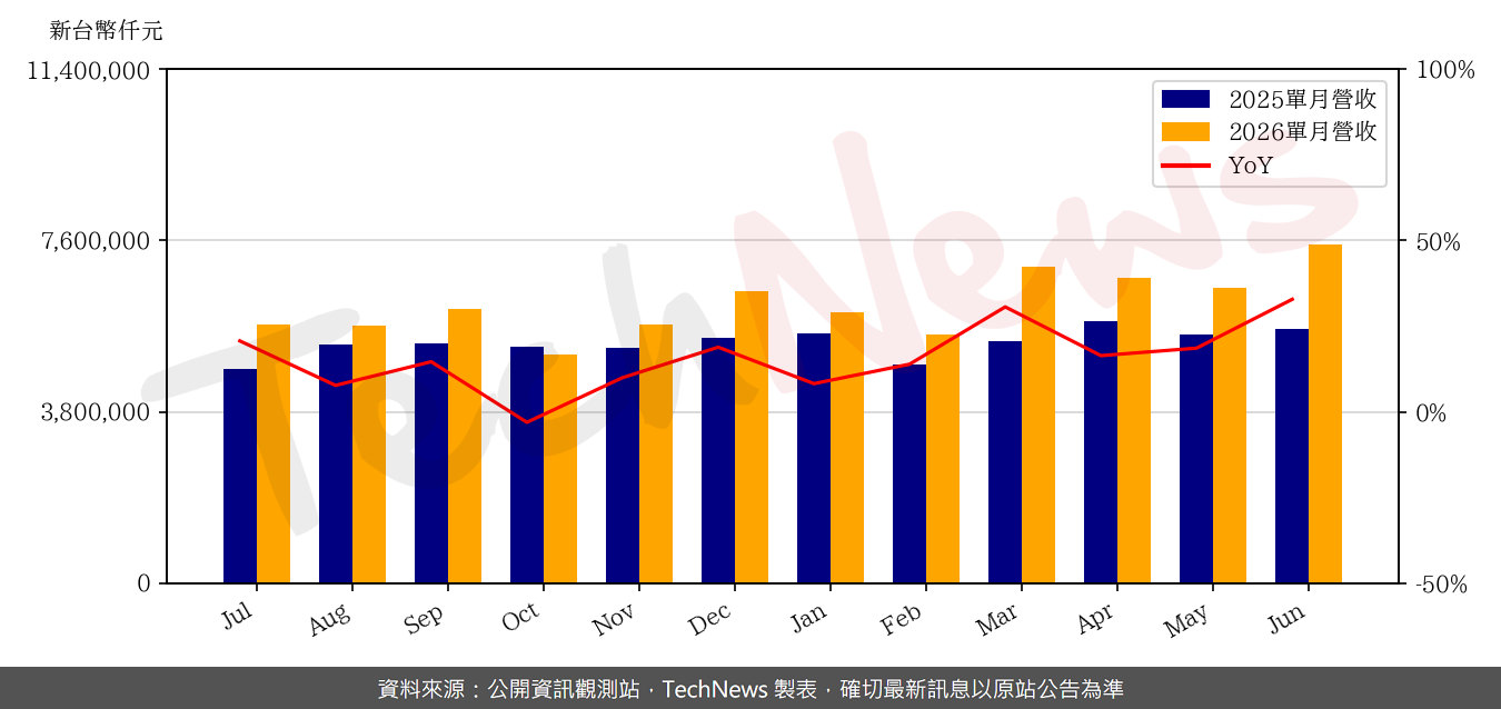 TechNews_TOPCO_5434_202606_yoy.png