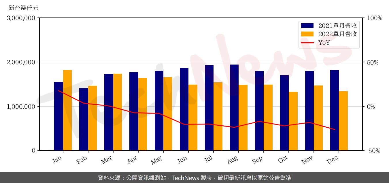 TechNews_TUC_6274_202212_yoy.png