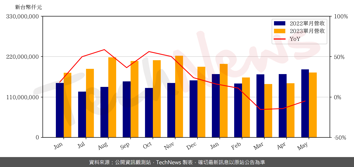TechNews_TSMC_2330_202305_yoy.png