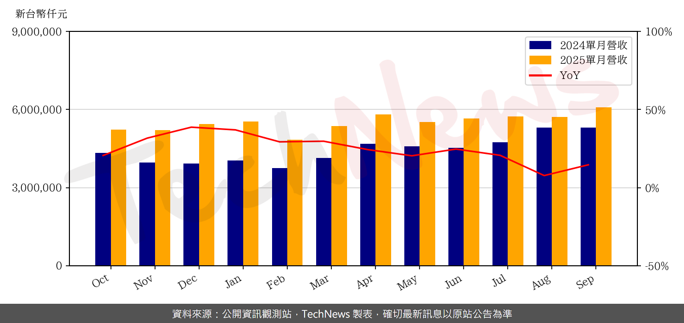 TechNews_TOPCO_5434_202509_yoy.png