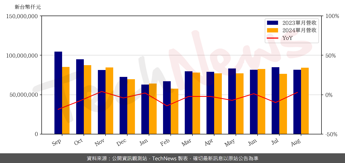 TechNews_COMPAL_2324_202408_yoy.png