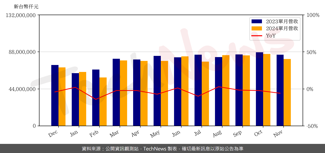 TechNews_COMPAL_2324_202411_yoy.png
