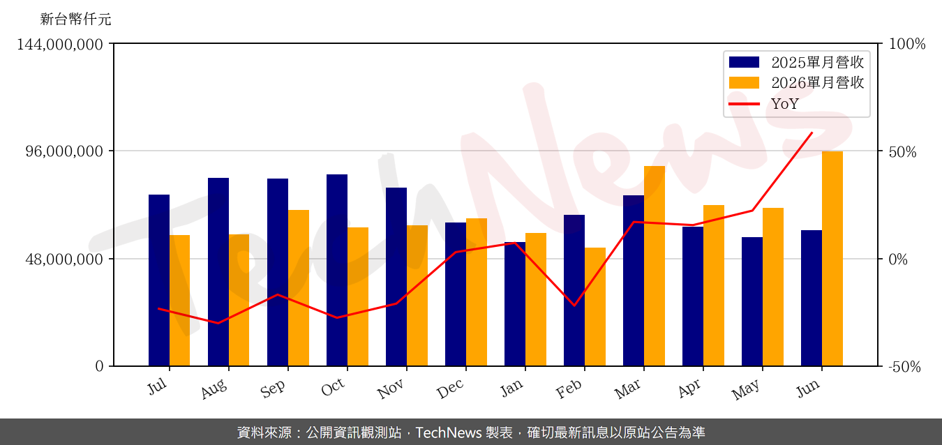 TechNews_COMPAL_2324_202606_yoy.png