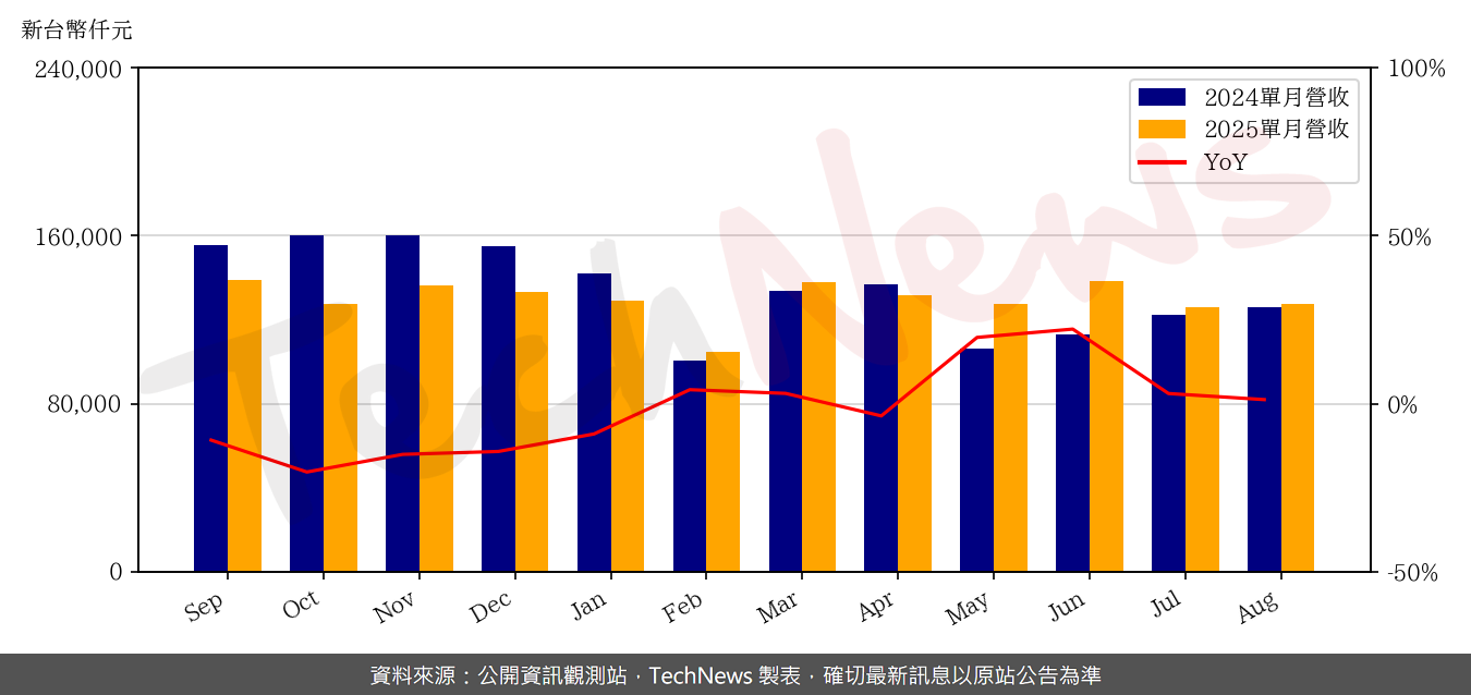 TechNews_CONCRAFT_4943_202508_yoy.png