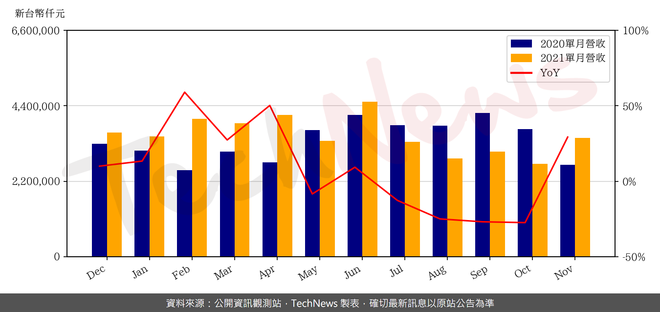 TechNews_MHC_3706_202111_yoy.png