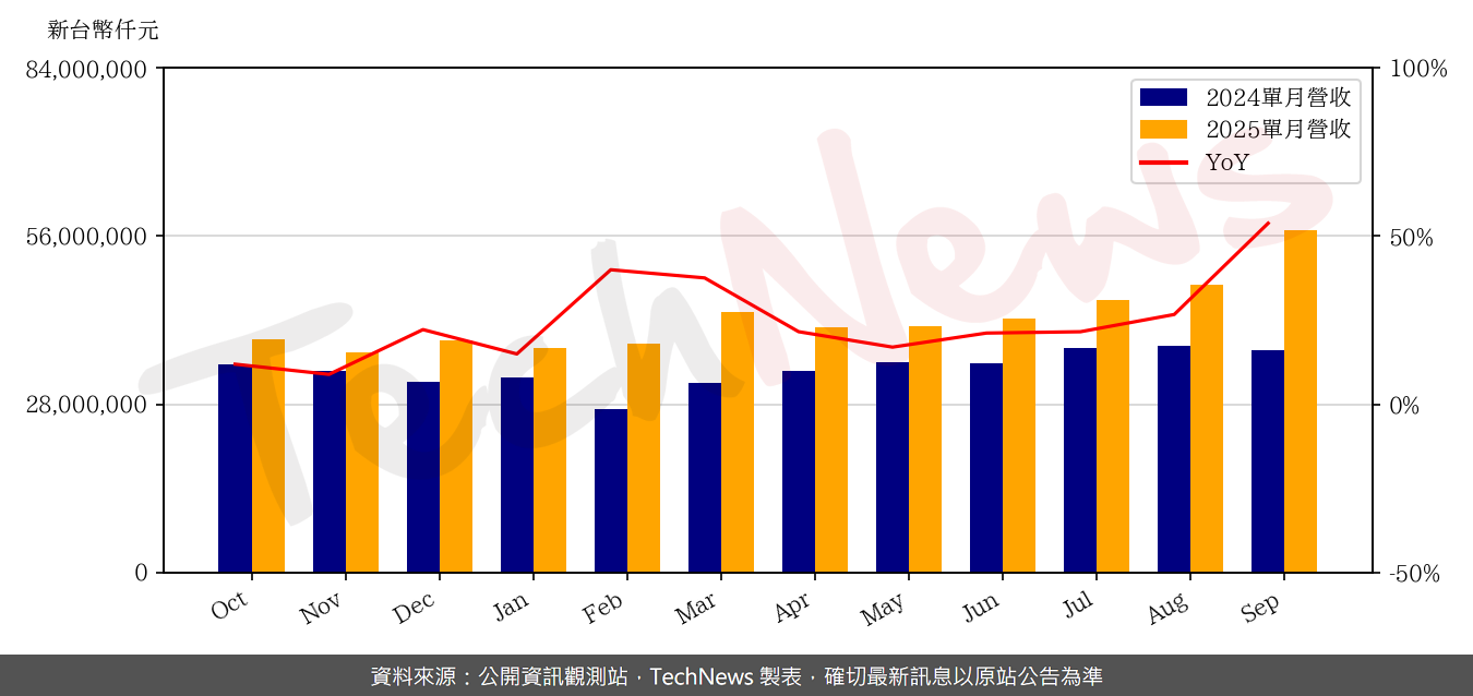 TechNews_DELTA_2308_202509_yoy.png