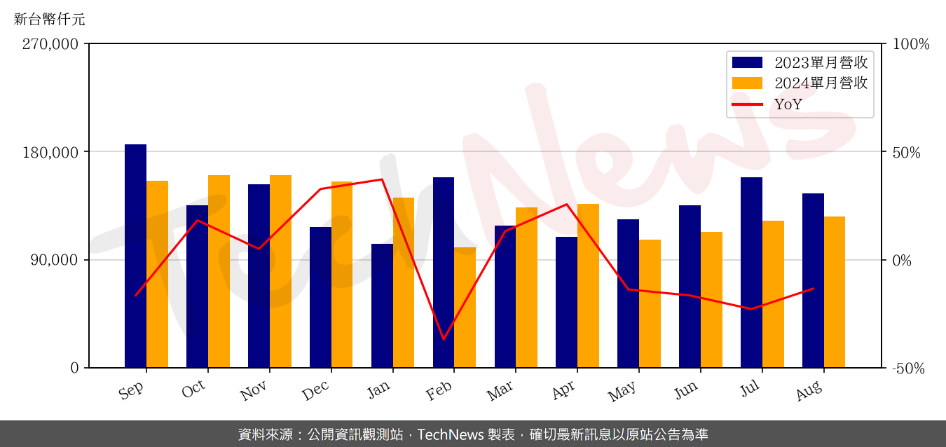 TechNews_CONCRAFT_4943_202408_yoy.png